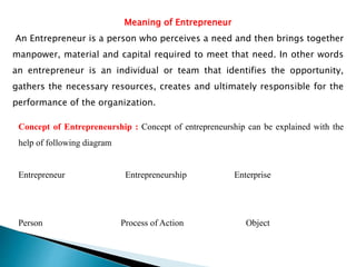 Meaning of Entrepreneur
An Entrepreneur is a person who perceives a need and then brings together
manpower, material and capital required to meet that need. In other words
an entrepreneur is an individual or team that identifies the opportunity,
gathers the necessary resources, creates and ultimately responsible for the
performance of the organization.
Concept of Entrepreneurship : Concept of entrepreneurship can be explained with the
help of following diagram
Entrepreneur Entrepreneurship Enterprise
Person Process of Action Object
 