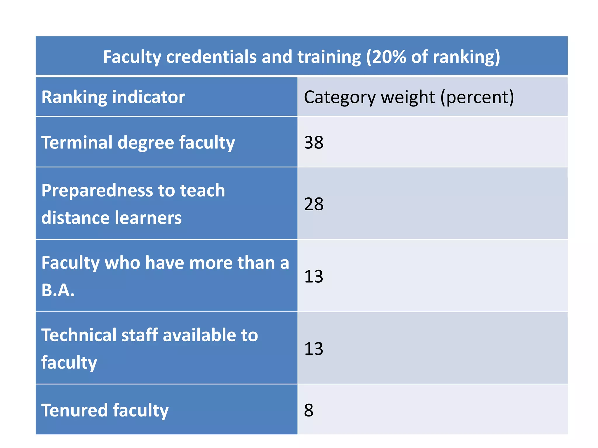 Faculty credentials and training (20% of ranking)
Ranking indicator Category weight (percent)
Terminal degree faculty 38
Preparedness to teach
distance learners
28
Faculty who have more than a
B.A.
13
Technical staff available to
faculty
13
Tenured faculty 8
 