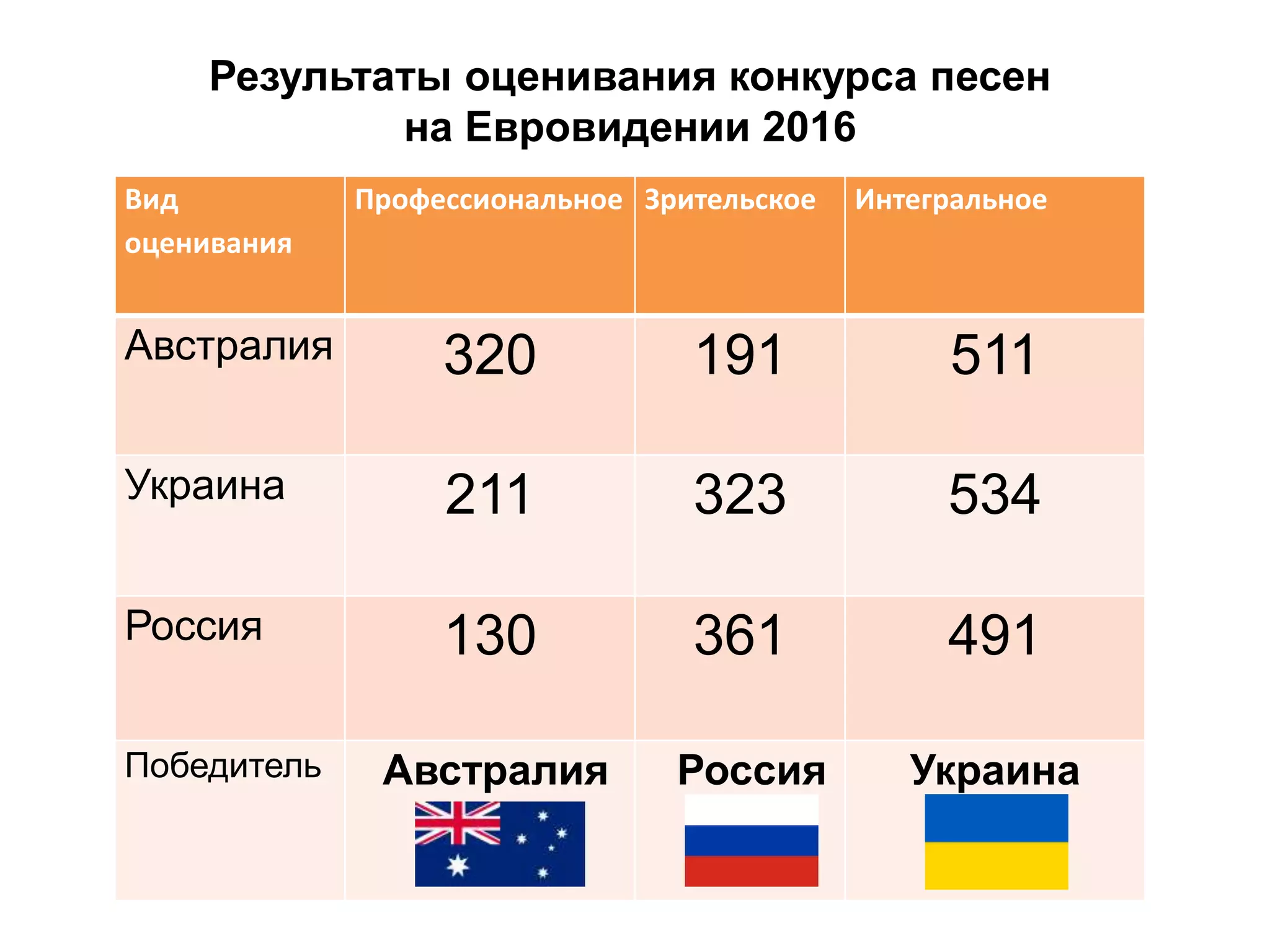 Вид
оценивания
Профессиональное Зрительское Интегральное
Австралия 320 191 511
Украина 211 323 534
Россия 130 361 491
Победитель Австралия Россия Украина
Результаты оценивания конкурса песен
на Евровидении 2016
 