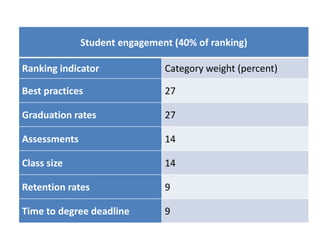 Student engagement (40% of ranking)
Ranking indicator Category weight (percent)
Best practices 27
Graduation rates 27
Assessments 14
Class size 14
Retention rates 9
Time to degree deadline 9
 