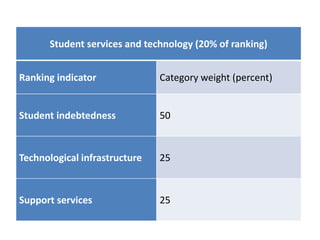 Student services and technology (20% of ranking)
Ranking indicator Category weight (percent)
Student indebtedness 50
Technological infrastructure 25
Support services 25
 