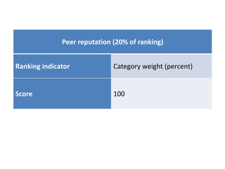 Peer reputation (20% of ranking)
Ranking indicator Category weight (percent)
Score 100
 