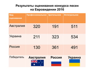 Вид
оценивания
Профессиональное Зрительское Интегральное
Австралия 320 191 511
Украина 211 323 534
Россия 130 361 491
Победитель Австралия Россия Украина
Результаты оценивания конкурса песен
на Евровидении 2016
 
