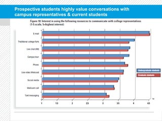 Prospective students highly value conversations with
campus representatives & current students
 