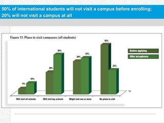 50% of international students will not visit a campus before enrolling;
20% will not visit a campus at all
 