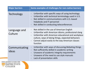 Major barriers Some examples of challenges for non-native learners
Technology - Unfamiliar with specific ways of using tec...