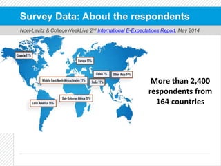 Survey Data: About the respondents
Noel-Levitz & CollegeWeekLive 2nd International E-Expectations Report, May 2014
More th...