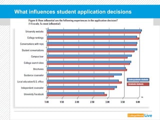What influences student application decisions
 