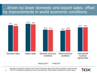5
…driven by lower domestic and export sales, offset
by improvements in world economic conditions.
16.1
17.0
13.4
12.8
14.7
15.6
16.6
13.2 13.3
14.8
Domestic sales Export sales Domestic economic
conditions
World economic
conditions
International
business
opportunities
Spring 2017 Fall 2017
Exporters are asked to consider if each of the TCI elements above will increase, decrease or stay the same.
The TCI is calculated by adding the scores of five elements, whose relative contributions is shown above.
 
