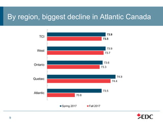 9
By region, biggest decline in Atlantic Canada
73.9
73.9
73.6
74.9
73.5
73.5
73.7
73.3
74.4
70.8
TCI
West
Ontario
Quebec
Atlantic
Spring 2017 Fall 2017
 