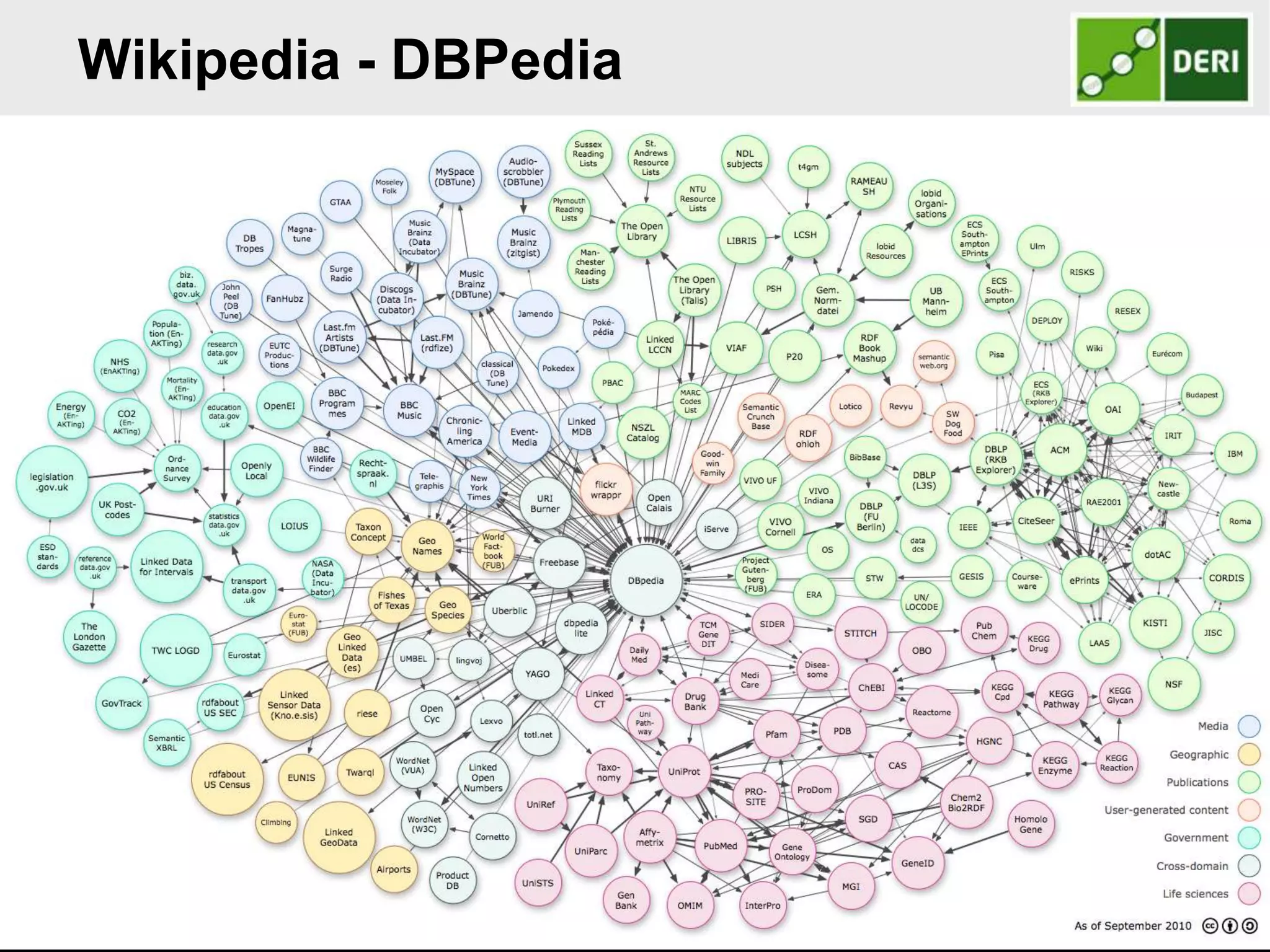 Wikipedia - DBPediaDBPedia Knowledge baseInherits massive volume of curated Wikipedia dataBuilt using information info box propertiesIndirectly uses wiki as data curation platformDBPediaprovides direct access to data3.4 million entities and 1 billion RDF triplesComprehensive data infrastructure Concept URIs, definitions, and basic types