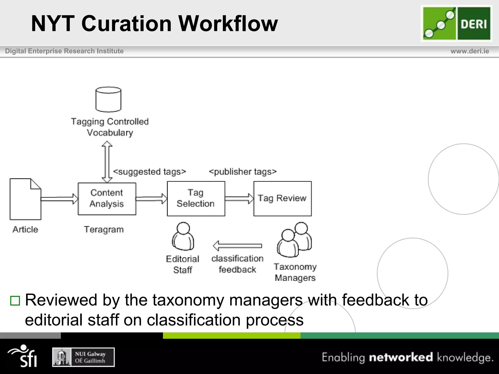 NYT Curation Workflow Teragram uses linguistic extraction rules based on subset of Index Dept’s controlled vocab.