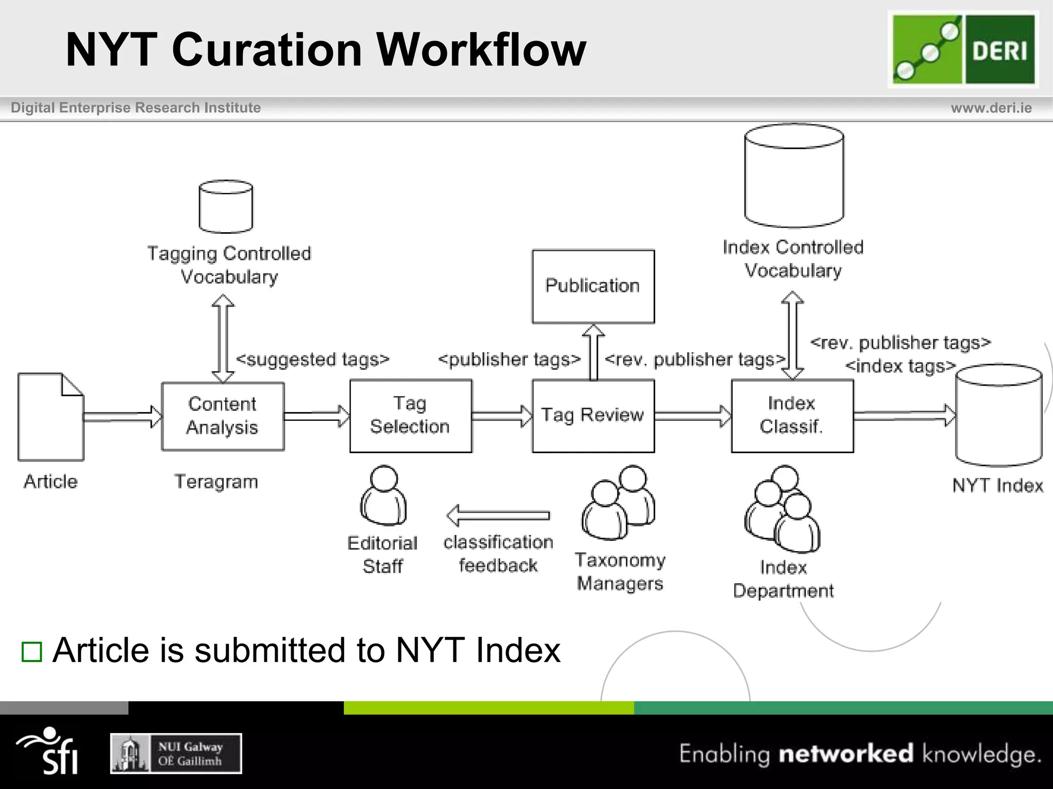 NYT Curation Workflow Reviewed by the taxonomy managers with feedback to editorial staff on classification process