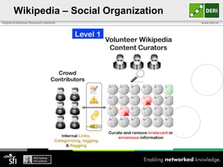 Wikipedia – Social Organization<br />Any usercan edit its contents<br />Without prior registration<br />Does not lead to a...