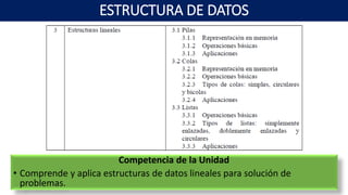 Competencia de la Unidad
• Comprende y aplica estructuras de datos lineales para solución de
problemas.
ESTRUCTURA DE DATOS
 