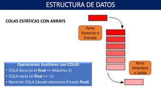 COLAS ESTÁTICAS CON ARRAYS
Parte
Posterior o
Entrada
Parte
Delantera
o Salida
Operaciones Auxiliares con COLAS
• COLA llena (si el final == Máximo-1)
• COLA vacía (si final == -1)
• Recorrer COLA (desde elemento 0 hasta final)
ESTRUCTURA DE DATOS
 