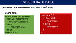 ALGORITMO PARA DETERMINAR SI LA COLA ESTÁ VACIA
FUNCION BOLEANA vacia ()
SI (final < 0) ENTONCES
REGRESAR verdadero
SINO
REGRESAR falso
FINSI
FINFUNCION
ALGORITMO
ESTRUCTURA DE DATOS
 