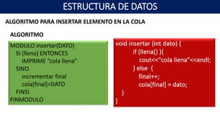 ALGORITMO PARA INSERTAR ELEMENTO EN LA COLA
MODULO insertar(DATO)
SI (llena) ENTONCES
IMPRIME “cola llena”
SINO
incrementar final
cola[final]=DATO
FINSI
FINMODULO
ALGORITMO
ESTRUCTURA DE DATOS
 