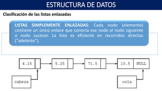 Clasificación de las listas enlazadas
LISTAS SIMPLEMENTE ENLAZADAS: Cada nodo (elemento)
contiene un único enlace que conecta ese nodo al nodo siguiente
o nodo sucesor. La lista es eficiente en recorridos directos
(“adelante”).
ESTRUCTURA DE DATOS
 