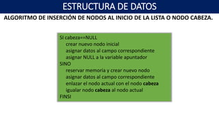 ALGORITMO DE INSERCIÓN DE NODOS AL INICIO DE LA LISTA O NODO CABEZA.
SI cabeza==NULL
crear nuevo nodo inicial
asignar datos al campo correspondiente
asignar NULL a la variable apuntador
SINO
reservar memoria y crear nuevo nodo
asignar datos al campo correspondiente
enlazar el nodo actual con el nodo cabeza
igualar nodo cabeza al nodo actual
FINSI
ESTRUCTURA DE DATOS
 