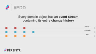 PERSISTR
#EDD
Every domain object has an event stream
containing its entire change history
Driver
Customer
Trip
 