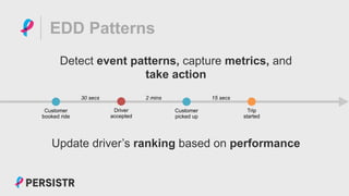 PERSISTR
EDD Patterns
Detect event patterns, capture metrics, and
take action
Customer
picked up
Driver
accepted
Trip
started
Customer
booked ride
30 secs 2 mins 15 secs
Update driver’s ranking based on performance
 