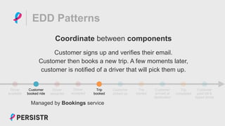 PERSISTR
EDD Patterns
Coordinate between components
Customer signs up and verifies their email.
Customer then books a new trip. A few moments later,
customer is notified of a driver that will pick them up.
Driver
accepted
Driver
assigned
Customer
picked up
Trip
started
Customer
arrived at
destination
Customer
paid bill &
tipped driver
Trip
completed
Driver
available
Trip
booked
Customer
booked ride
Managed by Bookings service
 