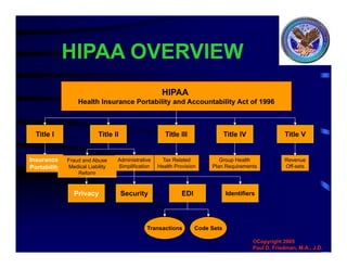 HIPAA OVERVIEW
HIPAA
Health Insurance Portability and Accountability Act of 1996
Transactions Code Sets
Insurance
Portability
Administrative
Simplification
Fraud and Abuse
Medical Liability
Reform
Title I Title II Title III Title IV Title V
Privacy Security EDI
Tax Related
Health Provision
Group Health
Plan Requirements
Revenue
Off-sets
Identifiers
©Copyright 2005
Paul D. Friedman, M.A., J.D.
 