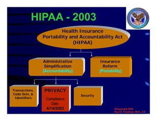 Administrative
Simplification
[Accountability]
Insurance
Reform
[Portability]
Health Insurance
Portability and Accountability Act
(HIPAA)
HIPAA - 2003
Transactions,
Code Sets, &
Identifiers
PRIVACY
Compliance
Date:
4/14/2003
Security
©Copyright 2005
Paul D. Friedman, M.A., J.D.
 