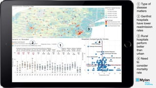 ① Type of
disease
matters
② Genfirst
hospitals
have lower
readmission
rates
③ Rural
hospitals
perform
better
than
urban
④ Need
to
consider
mortality
rate
3
2
1
4
 