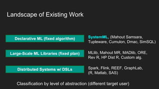 Classification by level of abstraction (different target user)
Landscape of Existing Work
Distributed Systems w/ DSLs
Large-Scale ML Libraries (fixed plan)
Declarative ML (fixed algorithm)
Declarative ML++ (fixed task)
Spark, Flink, REEF, GraphLab,
(R, Matlab, SAS)
MLlib, Mahout MR, MADlib, ORE,
Rev R, HP Dist R, Custom alg.
SystemML, (Mahout Samsara,
Tupleware, Cumulon, Dmac, SimSQL)
Mlbase*, Specific sys.
 