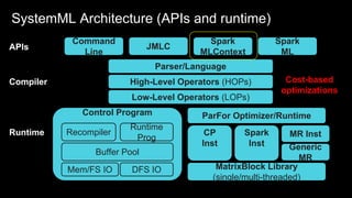 SystemML Architecture (APIs and runtime)
36
Command
Line
JMLC
Spark
MLContext
Spark
ML
APIs
High-Level Operators (HOPs)
Parser/Language
Low-Level Operators (LOPs)
Compiler
Runtime
Control Program
Runtime
Prog
Buffer Pool
ParFor Optimizer/Runtime
MR InstSpark
Inst
CP
Inst
Recompiler
Cost-based
optimizations
DFS IOMem/FS IO
Generic
MR
MatrixBlock Library
(single/multi-threaded)
 