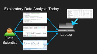 Laptop
Exploratory Data Analysis Today
R
Python
Others
Data
Scientist
DataR
Python
Others
Data
Scientist
 