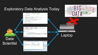 Laptop
Exploratory Data Analysis Today
R
Python
Others
Data
Scientist
R
Python
Others
Data
Scientist
 
