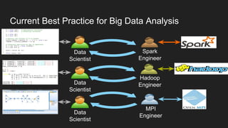 Current Best Practice for Big Data Analysis
Data
Scientist
Data
Scientist
Data
Scientist
Hadoop
Engineer
Spark
Engineer
MPI
Engineer
R
Python
Others
 