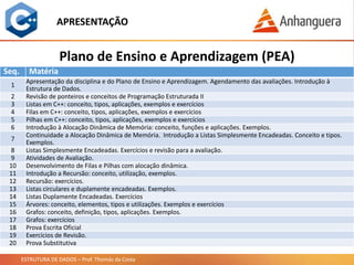 ESTRUTURA DE DADOS – Prof. Thomás da Costa
APRESENTAÇÃO
Plano de Ensino e Aprendizagem (PEA)
Seq. Matéria
1
Apresentação da disciplina e do Plano de Ensino e Aprendizagem. Agendamento das avaliações. Introdução à
Estrutura de Dados.
2 Revisão de ponteiros e conceitos de Programação Estruturada II
3 Listas em C++: conceito, tipos, aplicações, exemplos e exercícios
4 Filas em C++: conceito, tipos, aplicações, exemplos e exercícios
5 Pilhas em C++: conceito, tipos, aplicações, exemplos e exercícios
6 Introdução à Alocação Dinâmica de Memória: conceito, funções e aplicações. Exemplos.
7
Continuidade a Alocação Dinâmica de Memória. Introdução a Listas Simplesmente Encadeadas. Conceito e tipos.
Exemplos.
8 Listas Simplesmente Encadeadas. Exercícios e revisão para a avaliação.
9 Atividades de Avaliação.
10 Desenvolvimento de Filas e Pilhas com alocação dinâmica.
11 Introdução a Recursão: conceito, utilização, exemplos.
12 Recursão: exercícios.
13 Listas circulares e duplamente encadeadas. Exemplos.
14 Listas Duplamente Encadeadas. Exercícios
15 Árvores: conceito, elementos, tipos e utilizações. Exemplos e exercícios
16 Grafos: conceito, definição, tipos, aplicações. Exemplos.
17 Grafos: exercícios
18 Prova Escrita Oficial
19 Exercícios de Revisão.
20 Prova Substitutiva
 