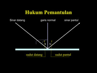 Hukum Pemantulan
Sinar datang garis normal sinar pantul
x x
sudut datang sudut pantul
 