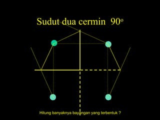 Sudut dua cermin 90o
Hitung banyaknya bayangan yang terbentuk ?
 