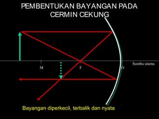 Sumbu utama
M F O
PEMBENTUKAN BAYANGAN PADA
CERMIN CEKUNG
Bayangan diperkecil, terbalik dan nyata
 