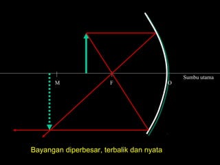 Sumbu utama
M F O
Bayangan diperbesar, terbalik dan nyata
 