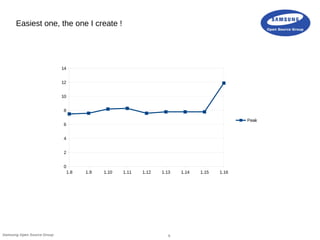 5Samsung Open Source Group
Easiest one, the one I create !
1.8 1.9 1.10 1.11 1.12 1.13 1.14 1.15 1.16
0
2
4
6
8
10
12
14
Peak
 