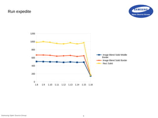 9Samsung Open Source Group
Run expedite
1.8 1.9 1.10 1.11 1.12 1.13 1.14 1.15 1.16
0
200
400
600
800
1000
1200
Image Blend Solid Middle
Border
Image Blend Solid Border
Rect Solid
 