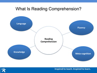 What Is Reading Comprehension?
Reading
Comprehension
Language
Fluency
Meta-cognition
Knowledge
 