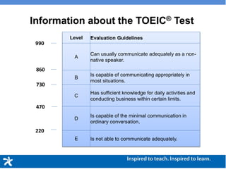 Information about the TOEIC® Test
Level Evaluation Guidelines
A
Can usually communicate adequately as a non-
native speaker.
B
Is capable of communicating appropriately in
most situations.
C
Has sufficient knowledge for daily activities and
conducting business within certain limits.
D
Is capable of the minimal communication in
ordinary conversation.
E Is not able to communicate adequately.
730
860
470
220
990
 