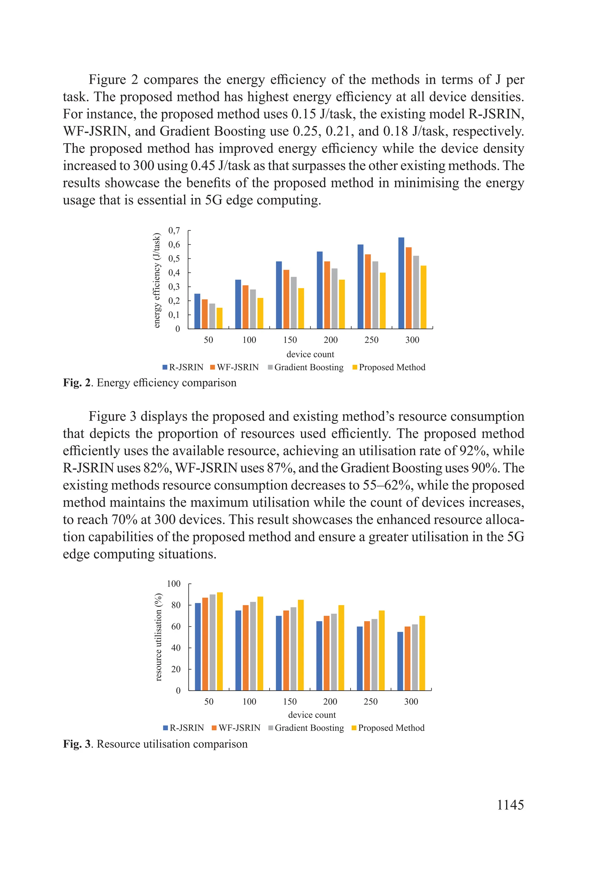 1145
Figure 2 compares the energy efficiency of the methods in terms of J per
task. The proposed method has highest energy efficiency at all device densities.
For instance, the proposed method uses 0.15 J/task, the existing model R-JSRIN,
WF-JSRIN, and Gradient Boosting use 0.25, 0.21, and 0.18 J/task, respectively.
The proposed method has improved energy efficiency while the device density
increased to 300 using 0.45 J/task as that surpasses the other existing methods. The
results showcase the benefits of the proposed method in minimising the energy
usage that is essential in 5G edge computing.
0
0,1
0,2
0,3
0,4
0,5
0,6
0,7
50 100 150 200 250 300
energy
efficiency
(J/task)
device count
R-JSRIN WF-JSRIN Gradient Boosting Proposed Method
Fig. 2. Energy efficiency comparison
Figure 3 displays the proposed and existing method’s resource consumption
that depicts the proportion of resources used efficiently. The proposed method
efficiently uses the available resource, achieving an utilisation rate of 92%, while
R-JSRIN uses 82%,WF-JSRIN uses 87%, and the Gradient Boosting uses 90%.The
existing methods resource consumption decreases to 55–62%, while the proposed
method maintains the maximum utilisation while the count of devices increases,
to reach 70% at 300 devices. This result showcases the enhanced resource alloca-
tion capabilities of the proposed method and ensure a greater utilisation in the 5G
edge computing situations.
0
20
40
60
80
100
50 100 150 200 250 300
resource
utilisation
(%)
device count
R-JSRIN WF-JSRIN Gradient Boosting Proposed Method
Fig. 3. Resource utilisation comparison
 