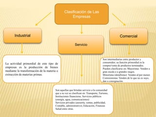Clasificación de Las
Empresas
Industrial Comercial
La actividad primordial de este tipo de
empresas es la producción de bienes
mediante la transformación de la materia o
extracción de materias primas.
Son intermediarias entre productor y
consumidor; su función primordial es la
compra/venta de productos terminados.
Pueden clasificarse en: Mayoristas: Venden a
gran escala o a grandes rasgos.
Minoristas (detallistas): Venden al por menor.
Comisionistas: Venden de lo que no es suyo,
dan a consignación.
Servicio
Son aquellas que brindan servicio a la comunidad
que a su vez se clasifican en: Transporte, Turismo,
Instituciones financieras, Servicios públicos
(energía, agua, comunicaciones)
Servicios privados (asesoría, ventas, publicidad,
Contable, administrativo), Educación, Finanzas
Salud entre otras.
 