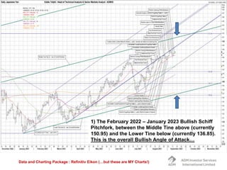 Data and Charting Package : Refinitiv Eikon (…but these are MY Charts!)
1) The February 2022 – January 2023 Bullish Schiff
Pitchfork, between the Middle Tine above (currently
150.95) and the Lower Tine below (currently 136.85).
This is the overall Bullish Angle of Attack…
 