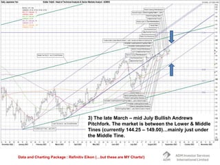 Data and Charting Package : Refinitiv Eikon (…but these are MY Charts!)
3) The late March – mid July Bullish Andrews
Pitchfork. The market is between the Lower & Middle
Tines (currently 144.25 – 149.00)…mainly just under
the Middle Tine.
 