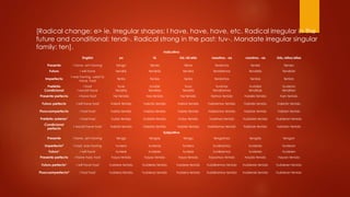 [Radical change: e> ie. Irregular shapes: I have, have, have, etc. Radical irregular in the
future and conditional: tendr-. Radical strong in the past: tuv-. Mandate irregular singular
family: ten].
Indicativo
English yo tú Ud./él/ella nosotros, -as vosotros, -as Uds./ellos/ellas
Presente I have, am having tengo tienes tiene tenemos tenéis tienen
Futuro I will have tendré tendrás tendrá tendremos tendréis tendrán
Imperfecto
I was having, used to
have, had
tenía tenías tenía teníamos teníais tenían
Pretérito I had tuve tuviste tuvo tuvimos tuvisteis tuvieron
Condicional I would have tendría tendrías tendría tendríamos tendríais tendrían
Presente perfecto I have had he tenido has tenido ha tenido hemos tenido habéis tenido han tenido
Futuro perfecto I will have had habré tenido habrás tenido habrá tenido habremos tenido habréis tenido habrán tenido
Pluscuamperfecto I had had había tenido habías tenido había tenido habíamos tenido habíais tenido habían tenido
Pretérito anterior1 I had had hube tenido hubiste tenido hubo tenido hubimos tenido hubisteis tenido hubieron tenido
Condicional
perfecto
I would have had habría tenido habrías tenido habría tenido habríamos tenido habríais tenido habrían tenido
Subjuntivo
Presente I have, am having tenga tengas tenga tengamos tengáis tengan
Imperfecto2 I had, was having tuviera tuvieras tuviera tuviéramos tuvierais tuvieran
Futuro1 I will have tuviere tuvieres tuviere tuviéremos tuviereis tuvieren
Presente perfecto I have had, had haya tenido hayas tenido haya tenido hayamos tenido hayáis tenido hayan tenido
Futuro perfecto1 I will have had hubiere tenido hubieres tenido hubiere tenido hubiéremos tenido hubiereis tenido hubieren tenido
Pluscuamperfecto3 I had had hubiera tenido hubieras tenido hubiera tenido hubiéramos tenido hubierais tenido hubieran tenido
 