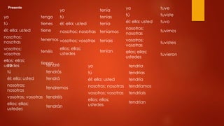 yo tengo
tú tienes
él; ella; usted tiene
nosotros;
nosotras
tenemos
vosotros;
vosotras
tenéis
ellos; ellas;
ustedes
tienen
Presente
yo tenía
tú tenías
él; ella; usted tenía
nosotros; nosotras teníamos
vosotros; vosotras teníais
ellos; ellas;
ustedes
tenían
yo tuve
tú tuviste
él; ella; usted tuvo
nosotros;
nosotras
tuvimos
vosotros;
vosotras
tuvisteis
ellos; ellas;
ustedes
tuvieron
yo tendré
tú tendrás
él; ella; usted tendrá
nosotros;
nosotras
tendremos
vosotros; vosotras tendréis
ellos; ellas;
ustedes
tendrán
yo tendría
tú tendrías
él; ella; usted tendría
nosotros; nosotras tendríamos
vosotros; vosotras tendríais
ellos; ellas;
ustedes
tendrían
 